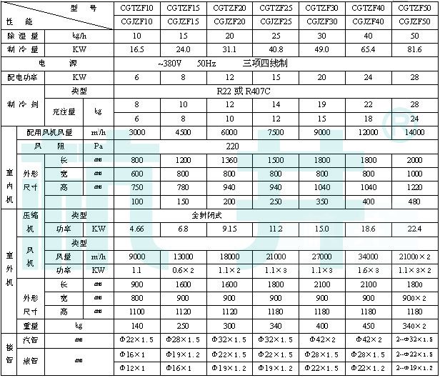 CGTZF風冷管道調溫除濕機參數表