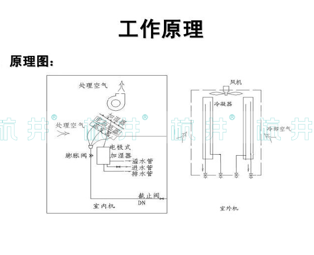 除濕機工作原理